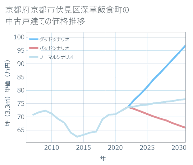 京都府京都市伏見区深草飯食町の中古戸建て価格推移