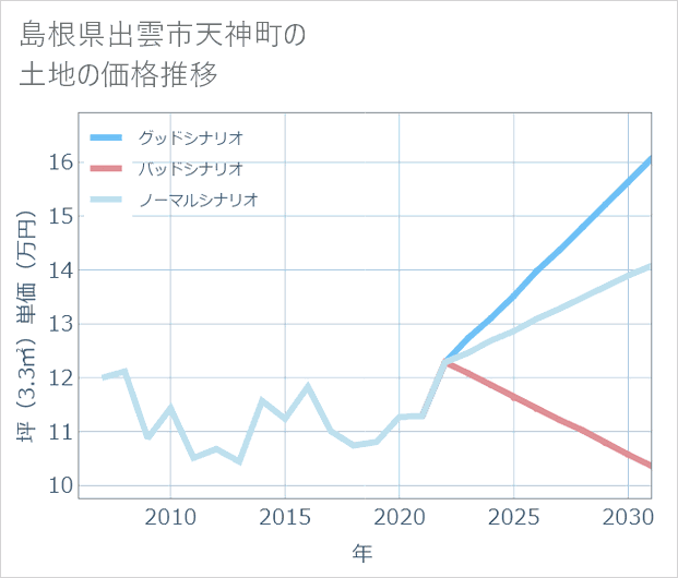 島根県出雲市天神町の土地価格推移