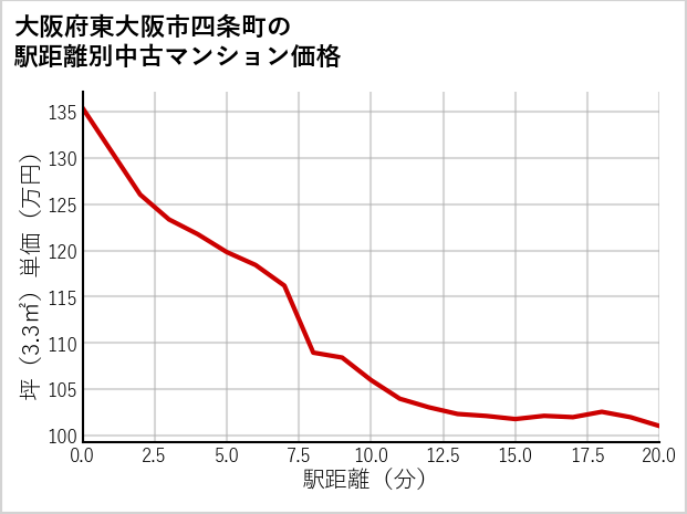 大阪府東大阪市四条町の徒歩距離別の中古マンション坪単価