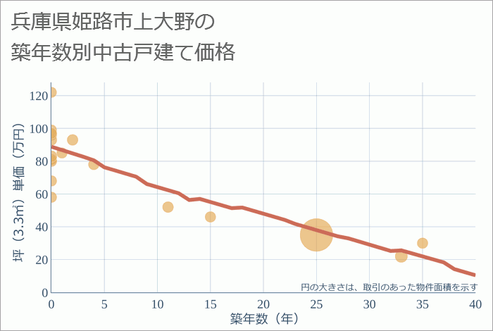 兵庫県姫路市上大野の築年数別の中古戸建て坪単価