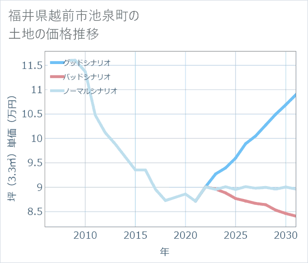 福井県越前市池泉町の土地価格推移