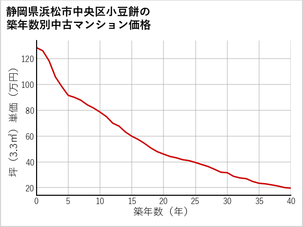 静岡県浜松市中央区小豆餅の築年数別の中古マンション坪単価