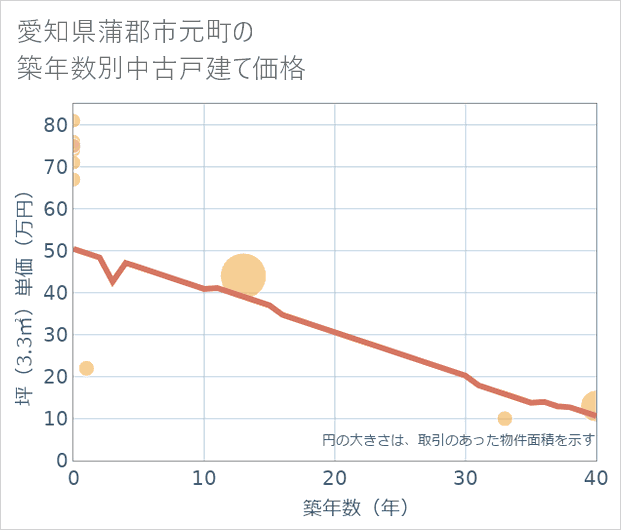 愛知県蒲郡市元町の築年数別の中古戸建て坪単価
