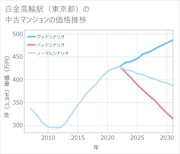 白金高輪駅(東京都)の中古マンション価格推移