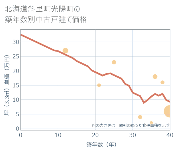 北海道斜里町光陽町の築年数別の中古戸建て坪単価