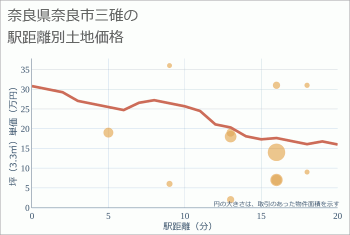 奈良県奈良市三碓の徒歩距離別の土地坪単価