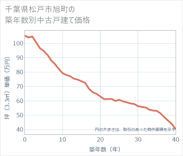 千葉県松戸市旭町の築年数別の中古戸建て坪単価