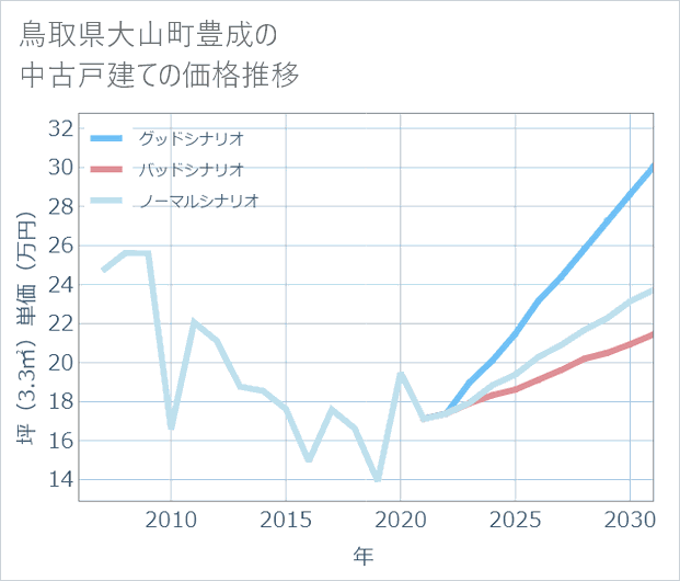 鳥取県大山町豊成の中古戸建て価格推移