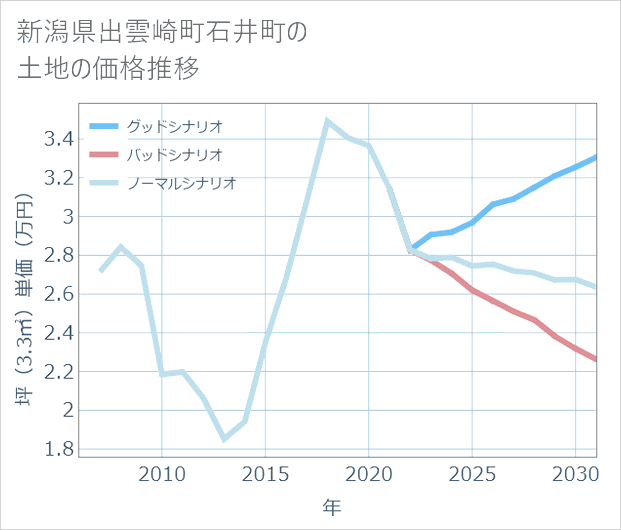 新潟県出雲崎町石井町の土地価格推移