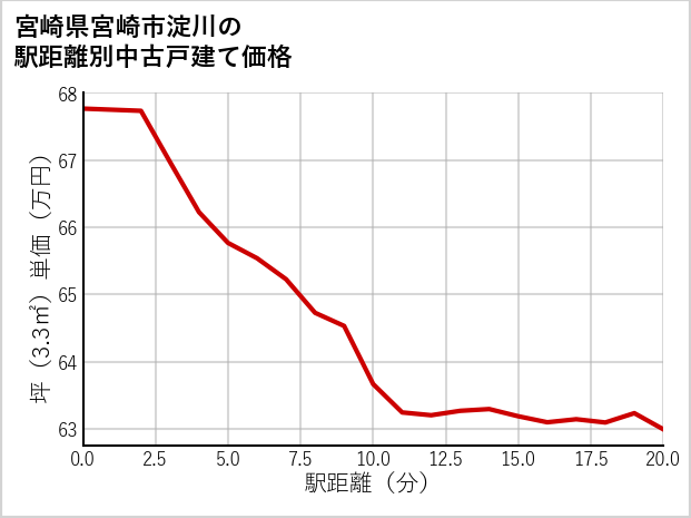 宮崎県宮崎市淀川の徒歩距離別の中古戸建て坪単価