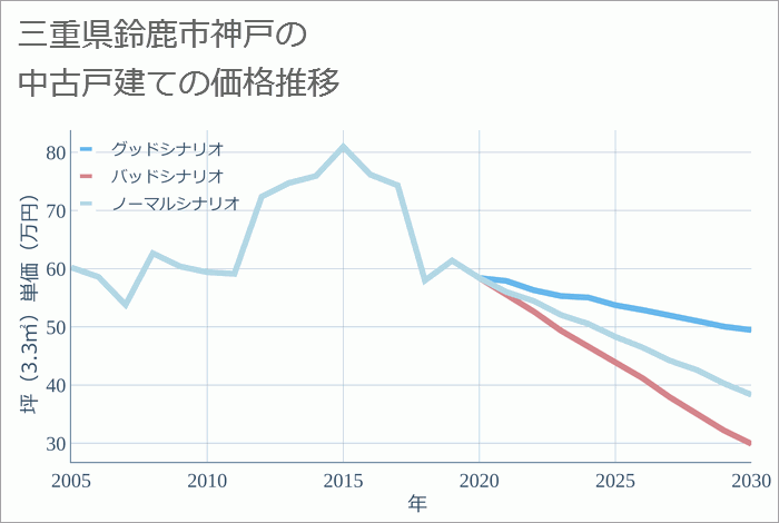 三重県鈴鹿市神戸の中古戸建て価格推移