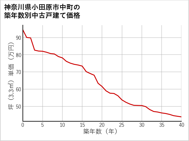 神奈川県小田原市中町の築年数別の中古戸建て坪単価