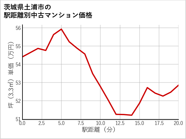 茨城県土浦市の徒歩距離別の中古マンション坪単価