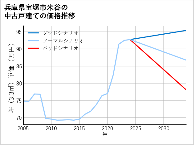 兵庫県宝塚市米谷の中古戸建て価格推移