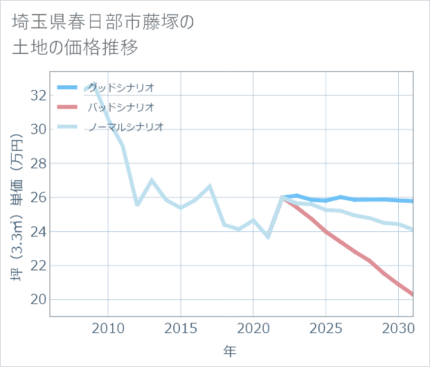埼玉県春日部市藤塚の土地価格推移
