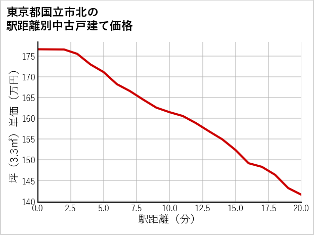 東京都国立市北の徒歩距離別の中古戸建て坪単価