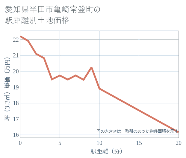 愛知県半田市亀崎常盤町の徒歩距離別の土地坪単価