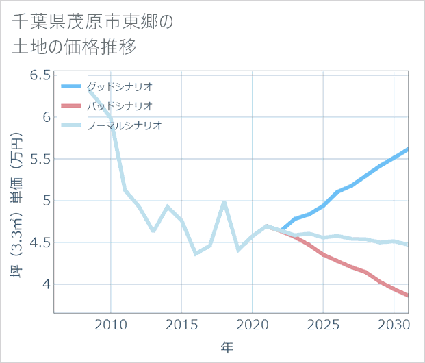 千葉県茂原市東郷の土地価格推移