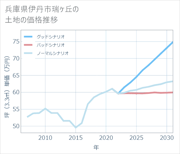 兵庫県伊丹市瑞ケ丘の土地価格推移