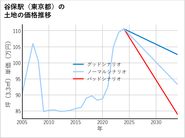 谷保駅（東京都）の土地価格推移