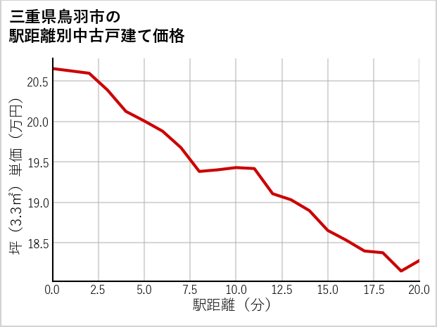 三重県鳥羽市の徒歩距離別の中古戸建て坪単価