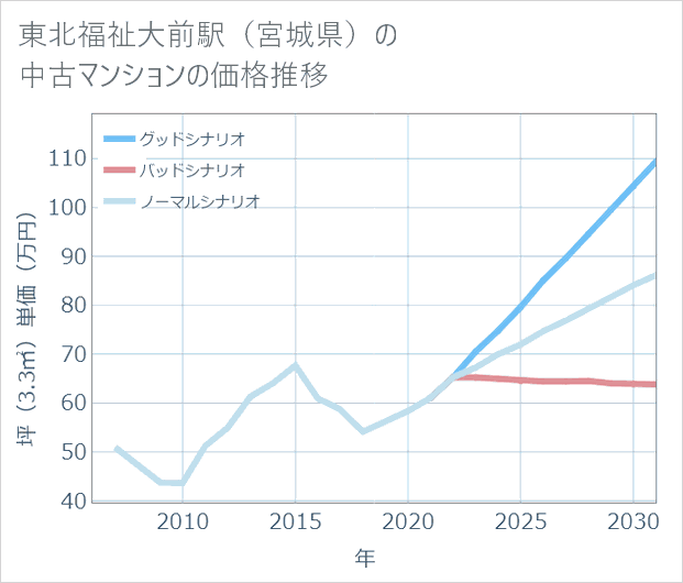 東北福祉大前駅(宮城県)の中古マンション価格推移