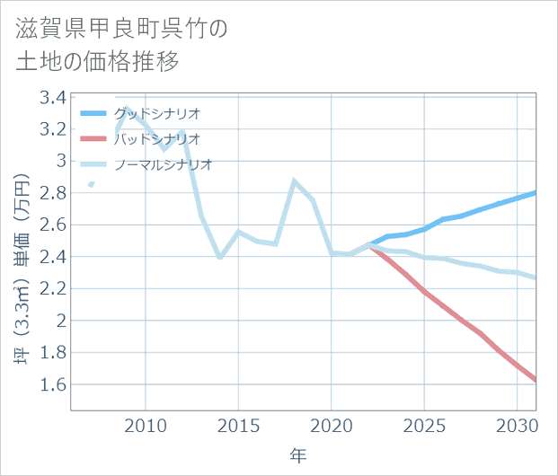 滋賀県甲良町呉竹の土地価格推移