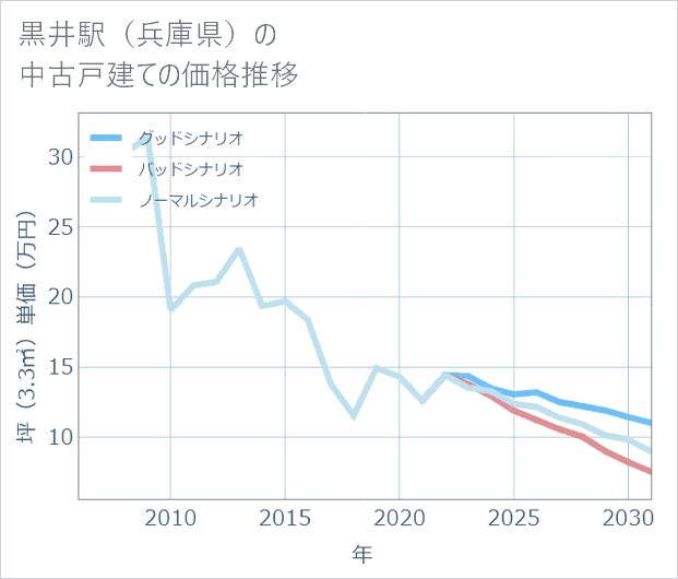 黒井駅(兵庫県)の中古戸建て価格推移
