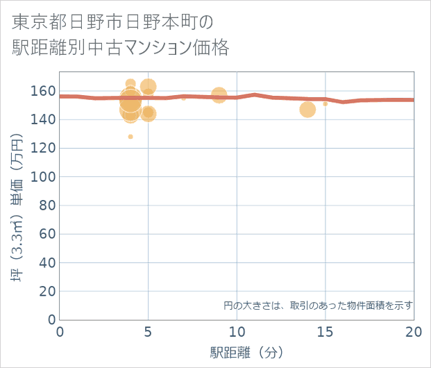 東京都日野市日野本町の徒歩距離別の中古マンション坪単価