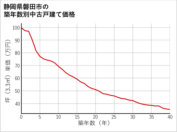 静岡県磐田市の築年数別の中古戸建て坪単価