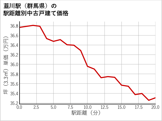韮川駅（群馬県）の徒歩距離別の中古戸建て坪単価