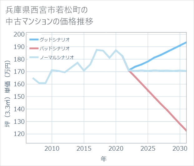 兵庫県西宮市若松町の中古マンション価格推移