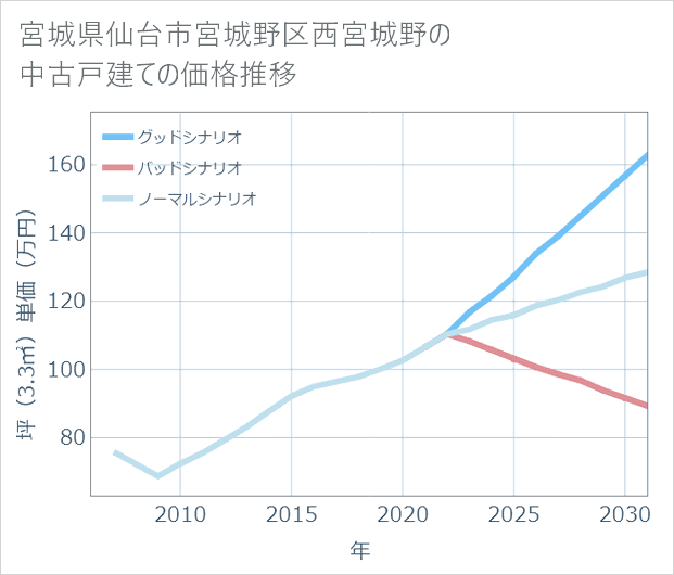 宮城県仙台市宮城野区西宮城野の中古戸建て価格推移