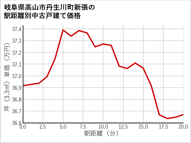 岐阜県高山市丹生川町新張の徒歩距離別の中古戸建て坪単価