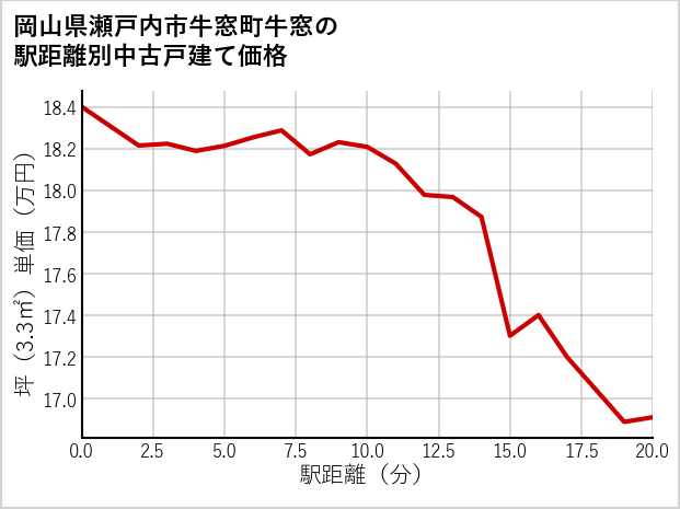 岡山県瀬戸内市牛窓町牛窓の徒歩距離別の中古戸建て坪単価