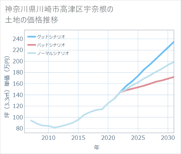 神奈川県川崎市高津区宇奈根の土地価格推移
