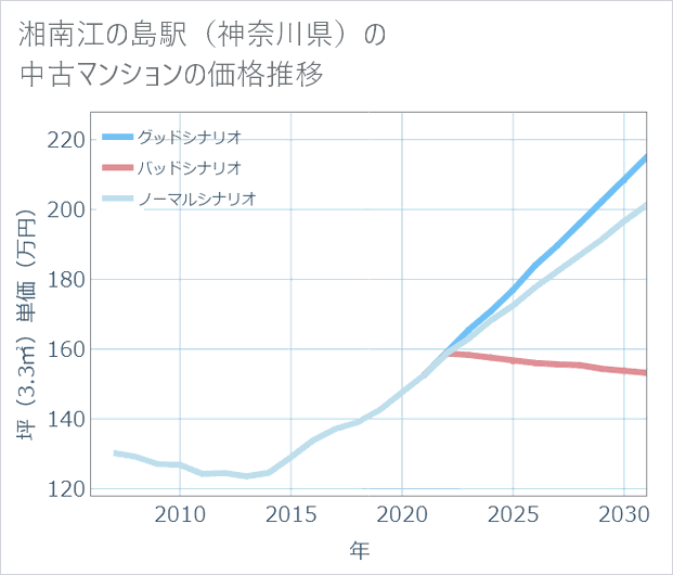 湘南江の島駅(神奈川県)の中古マンション価格推移