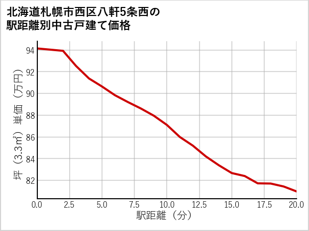 北海道札幌市西区八軒5条西の徒歩距離別の中古戸建て坪単価