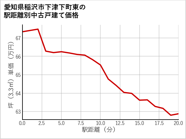 愛知県稲沢市下津下町東の徒歩距離別の中古戸建て坪単価