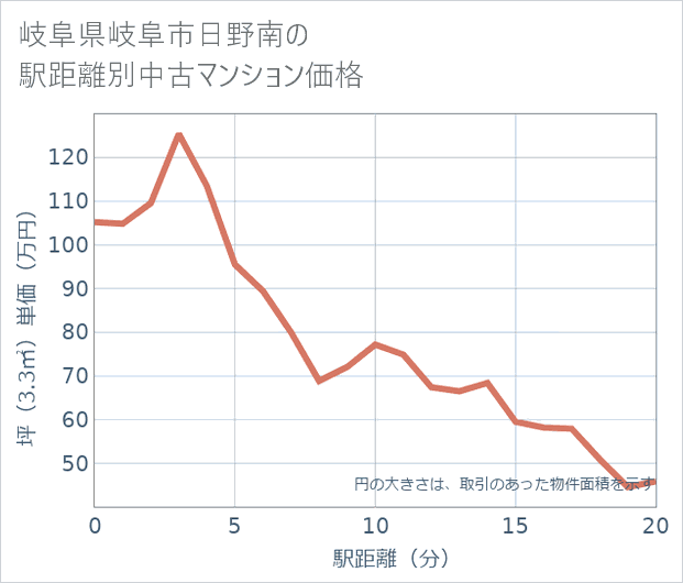岐阜県岐阜市日野南の徒歩距離別の中古マンション坪単価