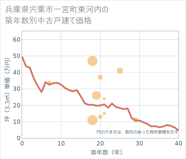 兵庫県宍粟市一宮町東河内の築年数別の中古戸建て坪単価