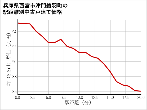 兵庫県西宮市津門綾羽町の徒歩距離別の中古戸建て坪単価