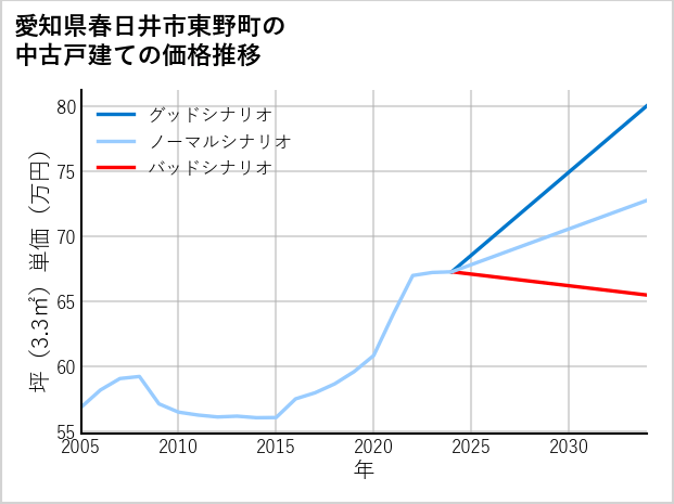 愛知県春日井市東野町の中古戸建て価格推移