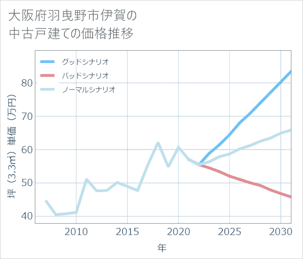 大阪府羽曳野市伊賀の中古戸建て価格推移