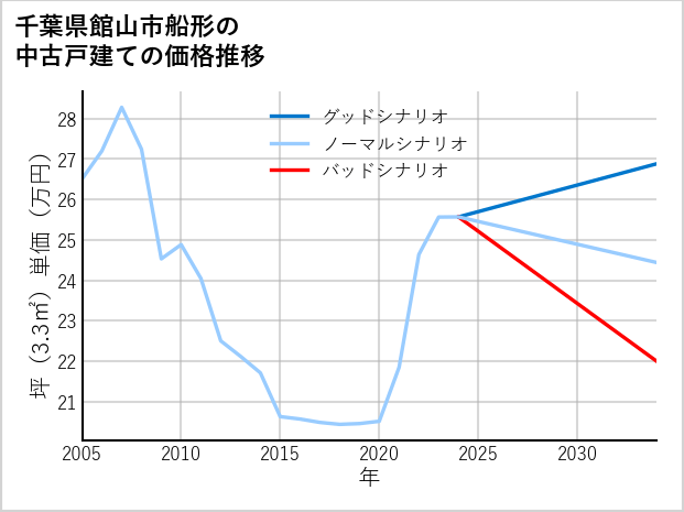千葉県館山市船形の中古戸建て価格推移