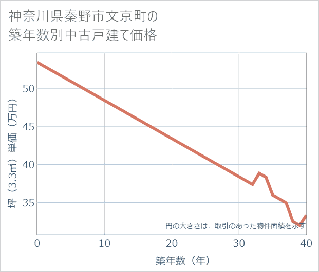 神奈川県秦野市文京町の築年数別の中古戸建て坪単価
