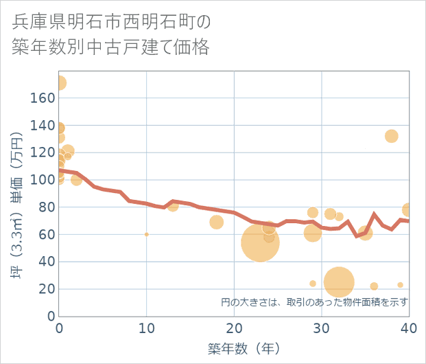 兵庫県明石市西明石町の築年数別の中古戸建て坪単価