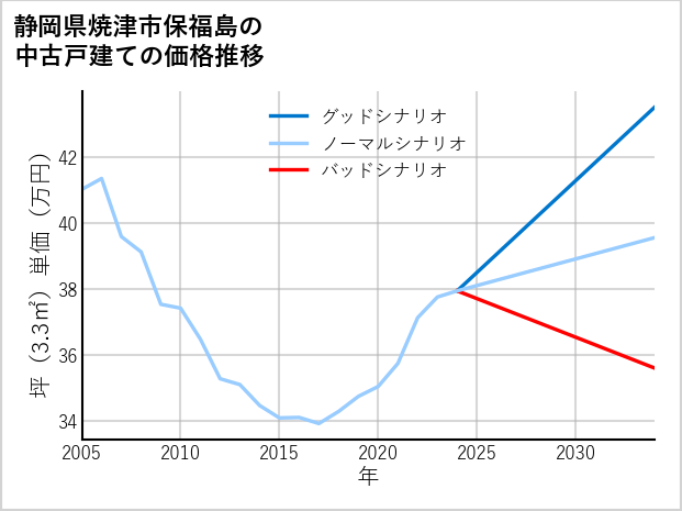 静岡県焼津市保福島の中古戸建て価格推移