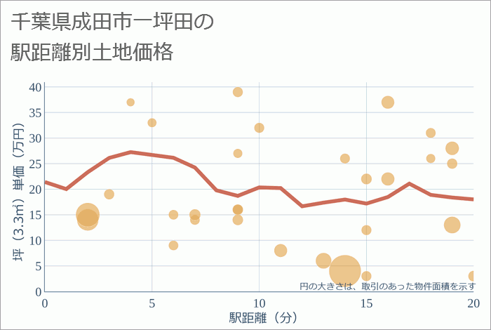 千葉県成田市一坪田の徒歩距離別の土地坪単価