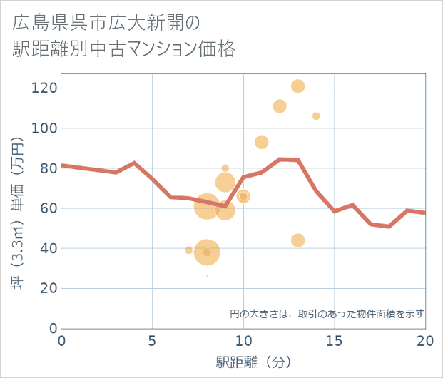 広島県呉市広大新開の徒歩距離別の中古マンション坪単価